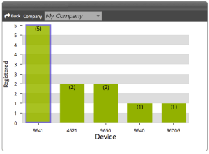 Drilling down by clicking on a pie slice.